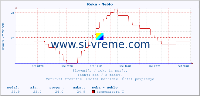 POVPREČJE :: Reka - Neblo :: temperatura | pretok | višina :: zadnji dan / 5 minut.