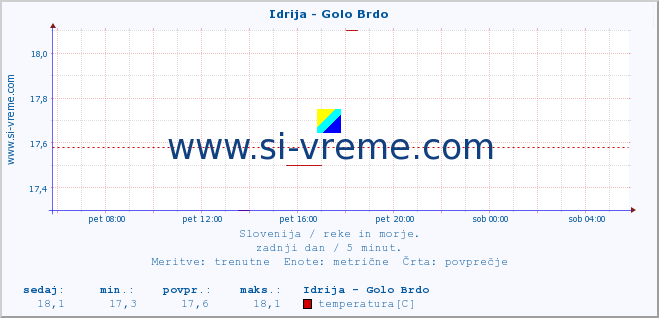 POVPREČJE :: Idrija - Golo Brdo :: temperatura | pretok | višina :: zadnji dan / 5 minut.