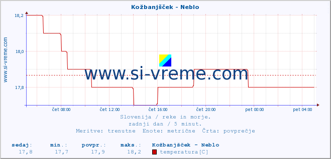 POVPREČJE :: Kožbanjšček - Neblo :: temperatura | pretok | višina :: zadnji dan / 5 minut.