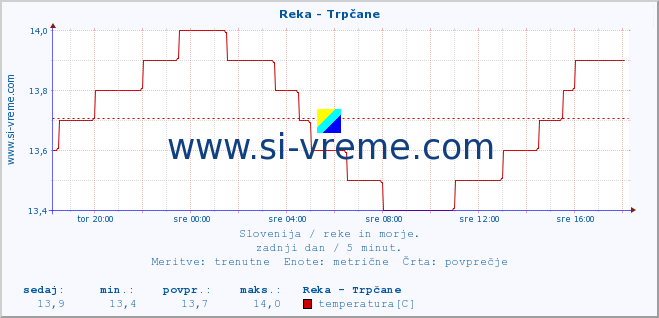 POVPREČJE :: Reka - Trpčane :: temperatura | pretok | višina :: zadnji dan / 5 minut.