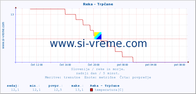 POVPREČJE :: Reka - Trpčane :: temperatura | pretok | višina :: zadnji dan / 5 minut.