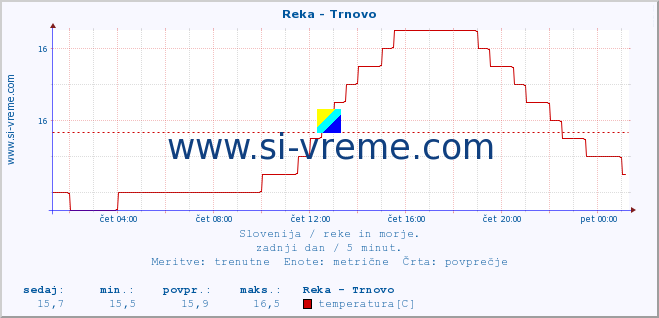 POVPREČJE :: Reka - Trnovo :: temperatura | pretok | višina :: zadnji dan / 5 minut.