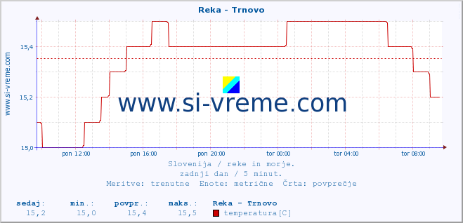 POVPREČJE :: Reka - Trnovo :: temperatura | pretok | višina :: zadnji dan / 5 minut.