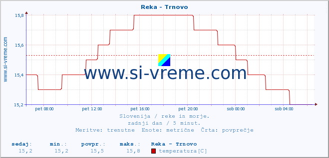 POVPREČJE :: Reka - Trnovo :: temperatura | pretok | višina :: zadnji dan / 5 minut.