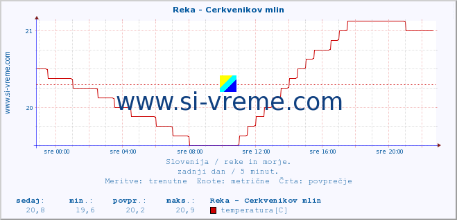 POVPREČJE :: Reka - Cerkvenikov mlin :: temperatura | pretok | višina :: zadnji dan / 5 minut.