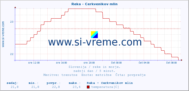 POVPREČJE :: Reka - Cerkvenikov mlin :: temperatura | pretok | višina :: zadnji dan / 5 minut.