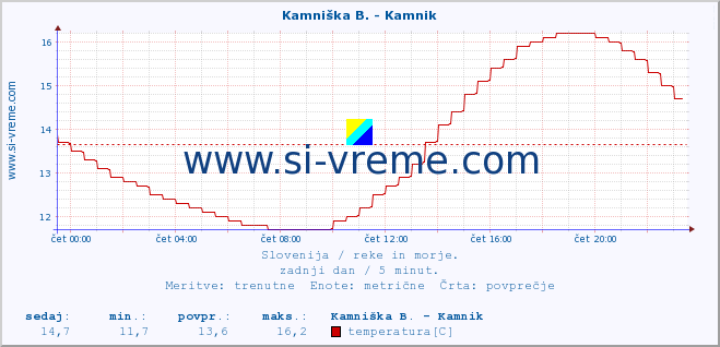 POVPREČJE :: Reka - Škocjan :: temperatura | pretok | višina :: zadnji dan / 5 minut.