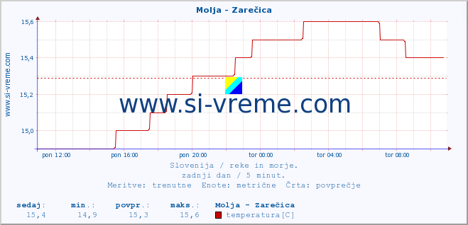 POVPREČJE :: Molja - Zarečica :: temperatura | pretok | višina :: zadnji dan / 5 minut.