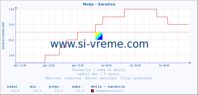 POVPREČJE :: Molja - Zarečica :: temperatura | pretok | višina :: zadnji dan / 5 minut.