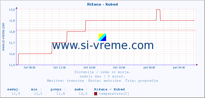 POVPREČJE :: Rižana - Kubed :: temperatura | pretok | višina :: zadnji dan / 5 minut.