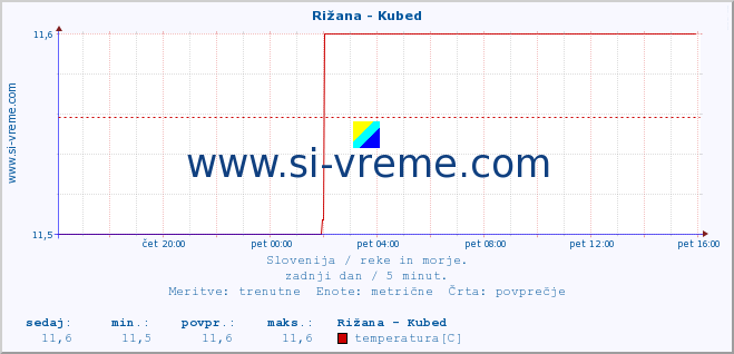 POVPREČJE :: Rižana - Kubed :: temperatura | pretok | višina :: zadnji dan / 5 minut.