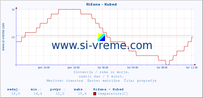 POVPREČJE :: Rižana - Kubed :: temperatura | pretok | višina :: zadnji dan / 5 minut.