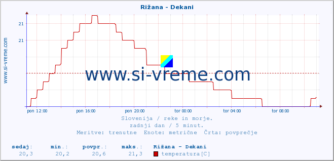 POVPREČJE :: Rižana - Dekani :: temperatura | pretok | višina :: zadnji dan / 5 minut.