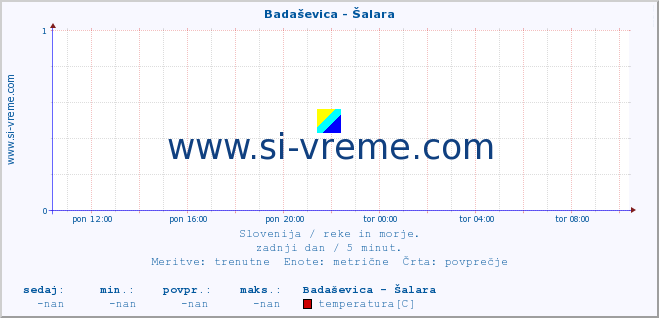 POVPREČJE :: Badaševica - Šalara :: temperatura | pretok | višina :: zadnji dan / 5 minut.