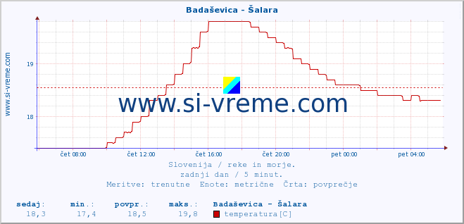 POVPREČJE :: Badaševica - Šalara :: temperatura | pretok | višina :: zadnji dan / 5 minut.