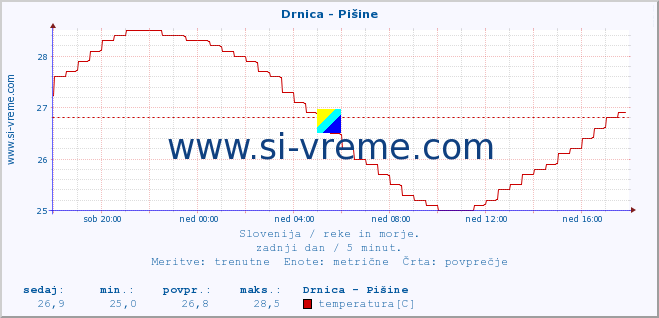 POVPREČJE :: Drnica - Pišine :: temperatura | pretok | višina :: zadnji dan / 5 minut.