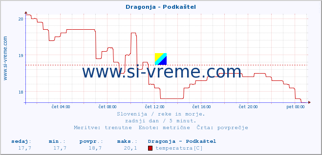 POVPREČJE :: Dragonja - Podkaštel :: temperatura | pretok | višina :: zadnji dan / 5 minut.