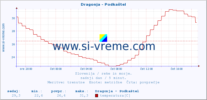 POVPREČJE :: Dragonja - Podkaštel :: temperatura | pretok | višina :: zadnji dan / 5 minut.