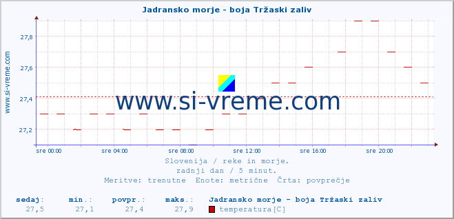 POVPREČJE :: Jadransko morje - boja Tržaski zaliv :: temperatura | pretok | višina :: zadnji dan / 5 minut.