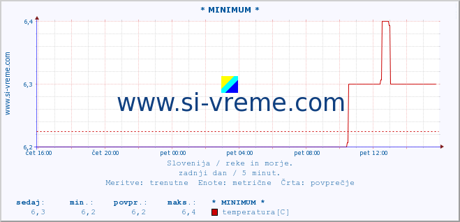 POVPREČJE :: * MINIMUM * :: temperatura | pretok | višina :: zadnji dan / 5 minut.