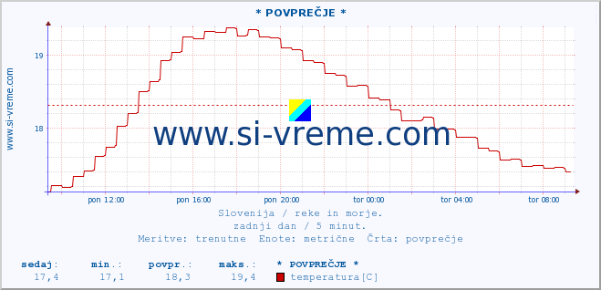 POVPREČJE :: * POVPREČJE * :: temperatura | pretok | višina :: zadnji dan / 5 minut.