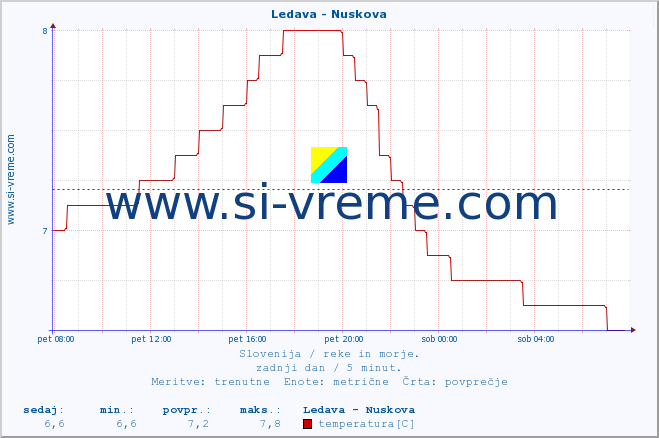POVPREČJE :: Ledava - Nuskova :: temperatura | pretok | višina :: zadnji dan / 5 minut.