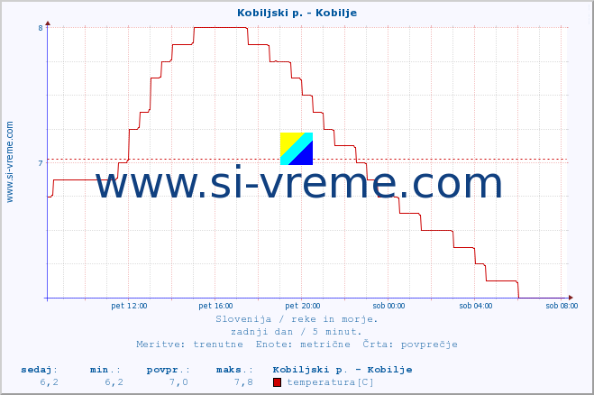 POVPREČJE :: Kobiljski p. - Kobilje :: temperatura | pretok | višina :: zadnji dan / 5 minut.