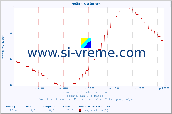 POVPREČJE :: Meža - Otiški vrh :: temperatura | pretok | višina :: zadnji dan / 5 minut.