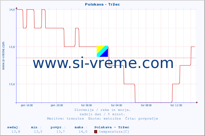 POVPREČJE :: Polskava - Tržec :: temperatura | pretok | višina :: zadnji dan / 5 minut.