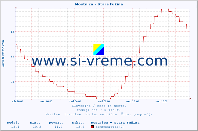 POVPREČJE :: Mostnica - Stara Fužina :: temperatura | pretok | višina :: zadnji dan / 5 minut.