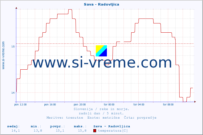 POVPREČJE :: Sava - Radovljica :: temperatura | pretok | višina :: zadnji dan / 5 minut.