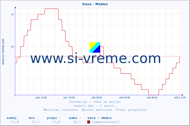 POVPREČJE :: Sava - Medno :: temperatura | pretok | višina :: zadnji dan / 5 minut.