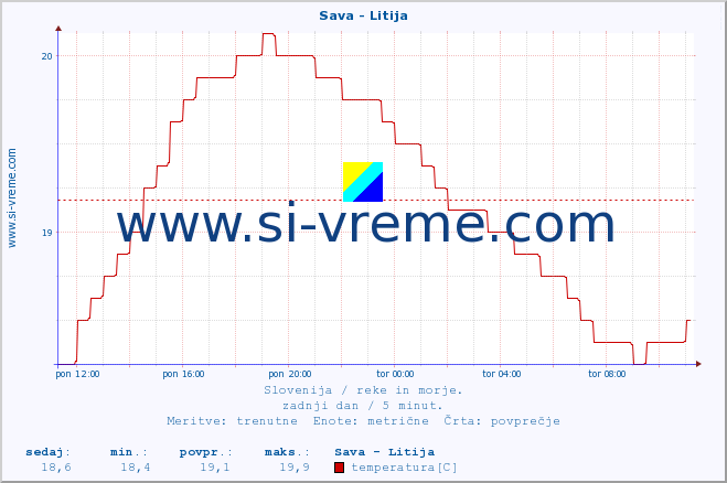 POVPREČJE :: Sava - Litija :: temperatura | pretok | višina :: zadnji dan / 5 minut.