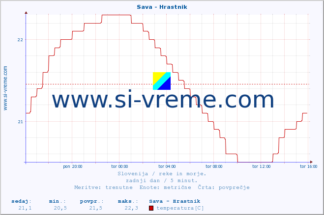 POVPREČJE :: Sava - Hrastnik :: temperatura | pretok | višina :: zadnji dan / 5 minut.