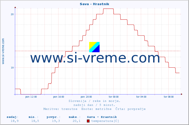 POVPREČJE :: Sava - Hrastnik :: temperatura | pretok | višina :: zadnji dan / 5 minut.