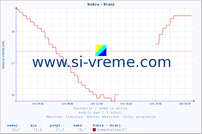 POVPREČJE :: Kokra - Kranj :: temperatura | pretok | višina :: zadnji dan / 5 minut.