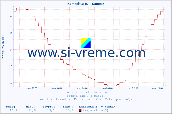 POVPREČJE :: Kamniška B. - Kamnik :: temperatura | pretok | višina :: zadnji dan / 5 minut.