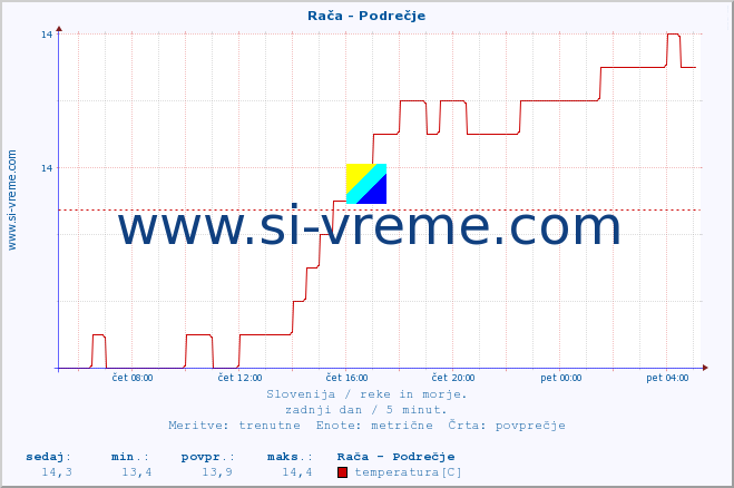 POVPREČJE :: Rača - Podrečje :: temperatura | pretok | višina :: zadnji dan / 5 minut.