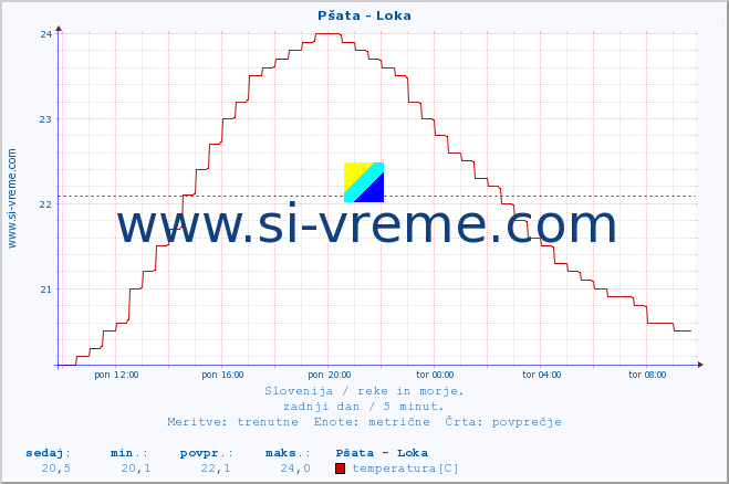 POVPREČJE :: Pšata - Loka :: temperatura | pretok | višina :: zadnji dan / 5 minut.