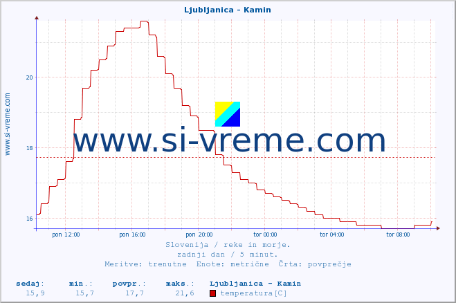 POVPREČJE :: Ljubljanica - Kamin :: temperatura | pretok | višina :: zadnji dan / 5 minut.