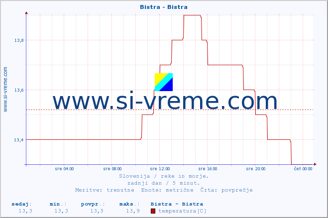 POVPREČJE :: Bistra - Bistra :: temperatura | pretok | višina :: zadnji dan / 5 minut.