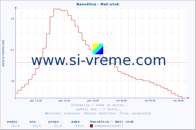 POVPREČJE :: Nanoščica - Mali otok :: temperatura | pretok | višina :: zadnji dan / 5 minut.