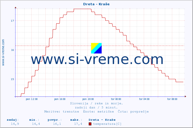 POVPREČJE :: Dreta - Kraše :: temperatura | pretok | višina :: zadnji dan / 5 minut.