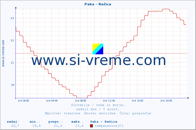 POVPREČJE :: Paka - Rečica :: temperatura | pretok | višina :: zadnji dan / 5 minut.