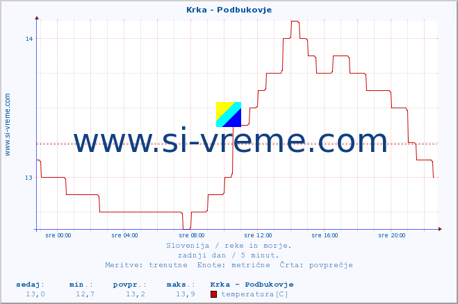 POVPREČJE :: Krka - Podbukovje :: temperatura | pretok | višina :: zadnji dan / 5 minut.