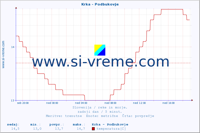 POVPREČJE :: Krka - Podbukovje :: temperatura | pretok | višina :: zadnji dan / 5 minut.