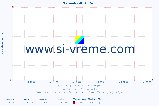 POVPREČJE :: Temenica-Rožni Vrh :: temperatura | pretok | višina :: zadnji dan / 5 minut.