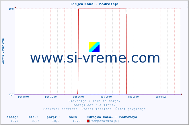 POVPREČJE :: Idrijca Kanal - Podroteja :: temperatura | pretok | višina :: zadnji dan / 5 minut.