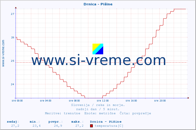 POVPREČJE :: Drnica - Pišine :: temperatura | pretok | višina :: zadnji dan / 5 minut.