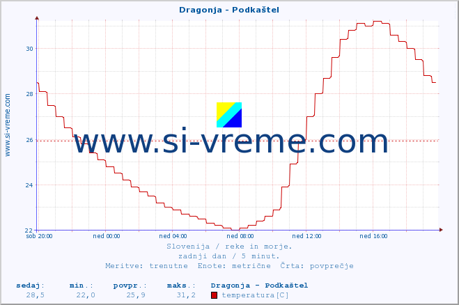 POVPREČJE :: Dragonja - Podkaštel :: temperatura | pretok | višina :: zadnji dan / 5 minut.